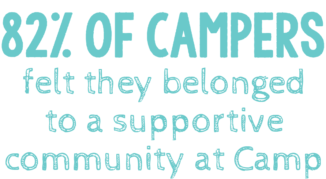 82% of campers felt they belonged to a supportive community at Camp