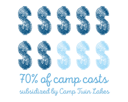 70% of camp costs subsidized by Camp Twin Lakes