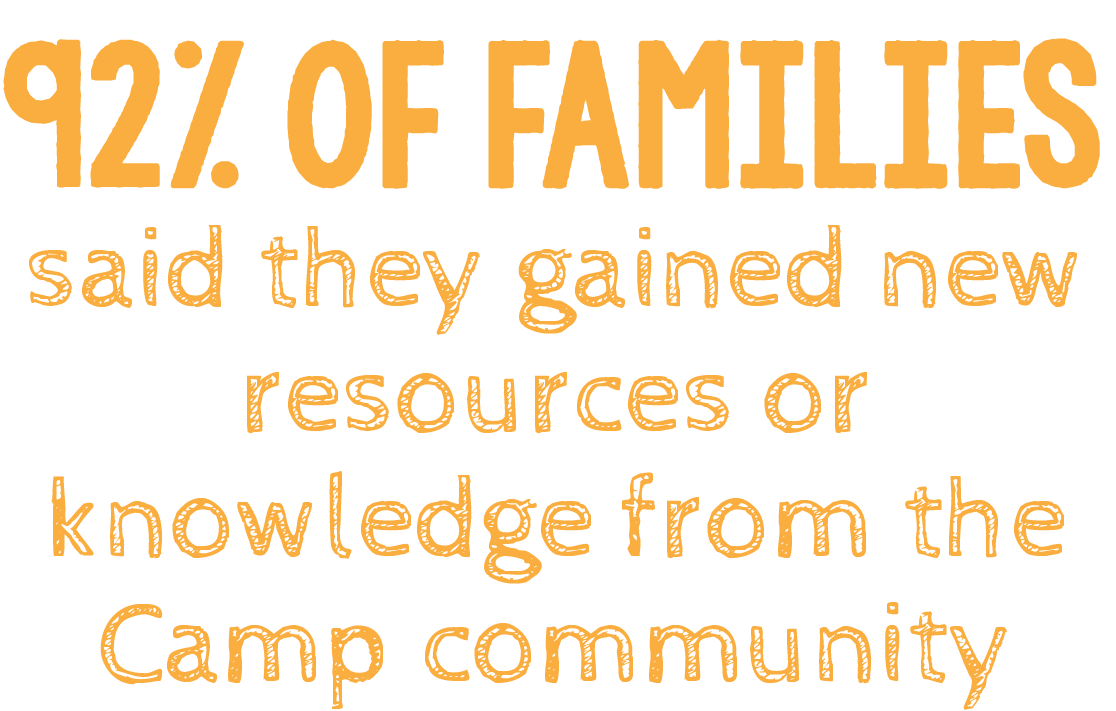 92% of families said they gained new resources or knowledge from the Camp community