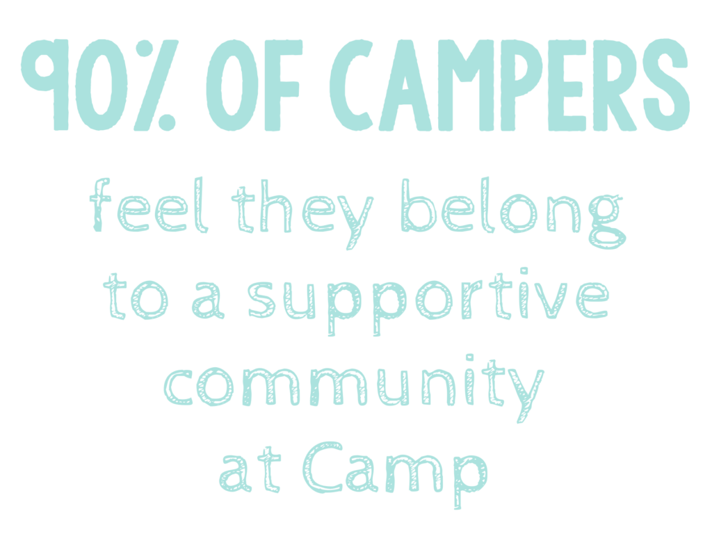 84% of campers reported increased independence after Camp