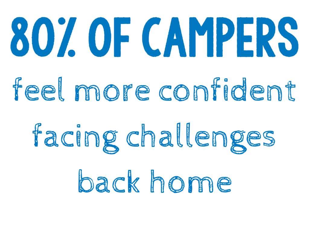 87% of campers said they learned something new because of Camp programs