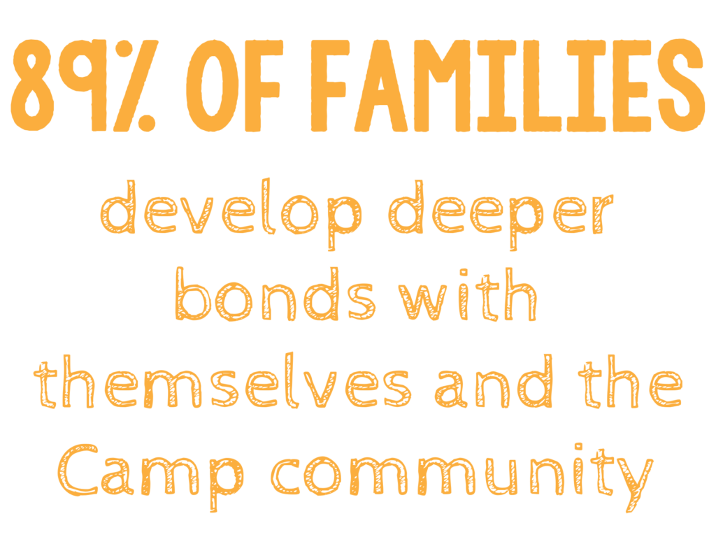 93% of families felt that they were more closely connected because of Camp
