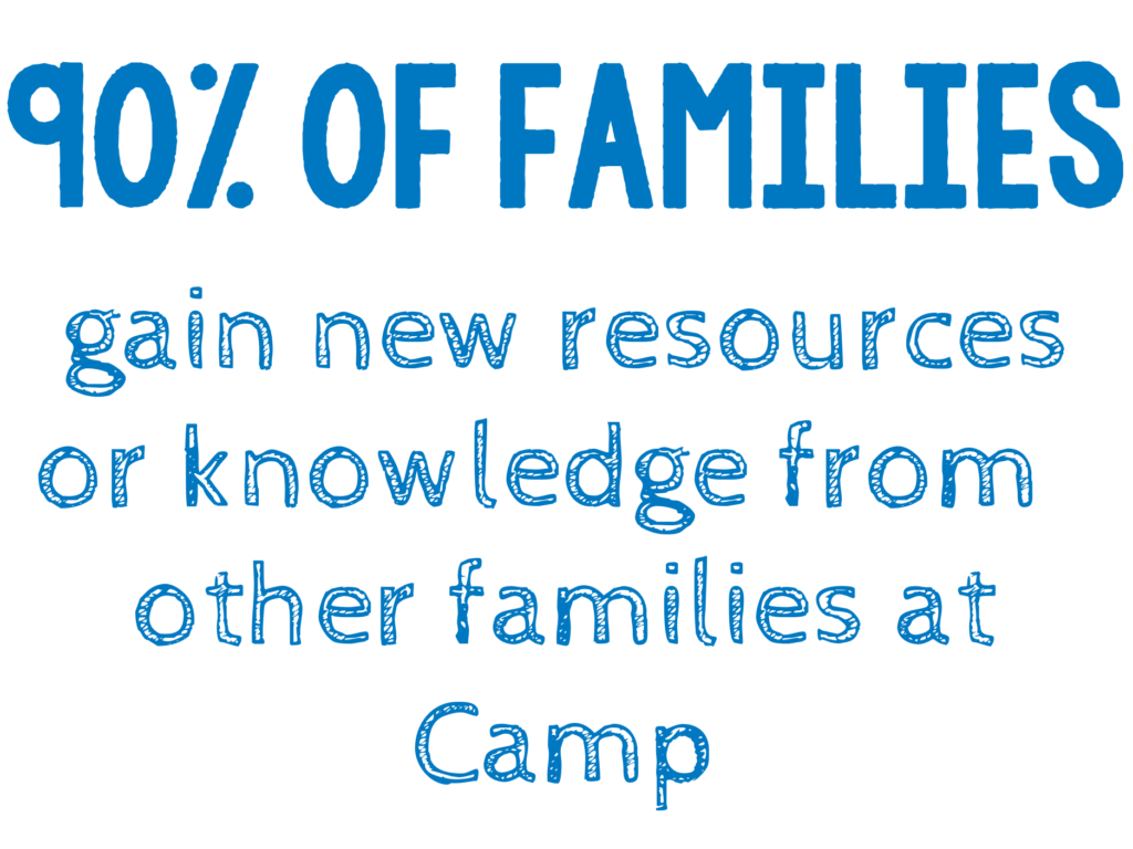 100% of families said Camp provided them with respite from their day-to-day challenges